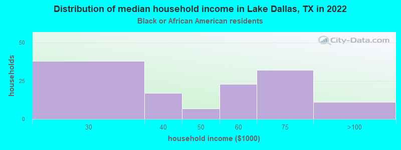 Distribution of median household income in Lake Dallas, TX in 2022