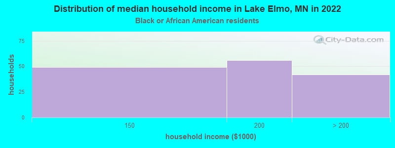 Distribution of median household income in Lake Elmo, MN in 2022