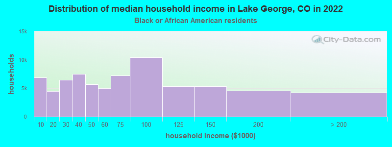 Distribution of median household income in Lake George, CO in 2022