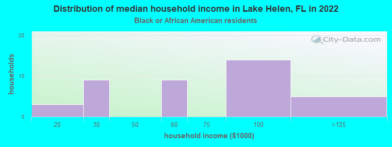 Distribution of median household income in Lake Helen, FL in 2022