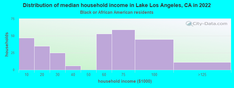 Distribution of median household income in Lake Los Angeles, CA in 2022