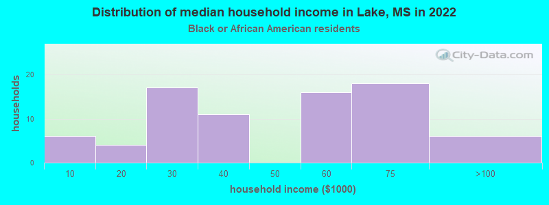 Distribution of median household income in Lake, MS in 2022