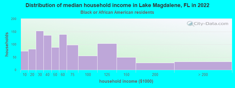 Distribution of median household income in Lake Magdalene, FL in 2022