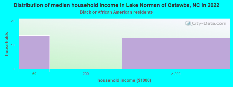 Distribution of median household income in Lake Norman of Catawba, NC in 2022