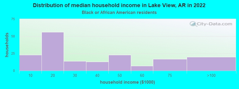 Distribution of median household income in Lake View, AR in 2022