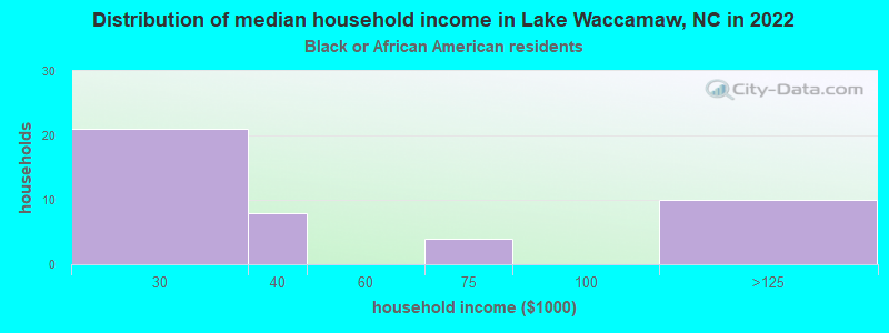 Distribution of median household income in Lake Waccamaw, NC in 2022