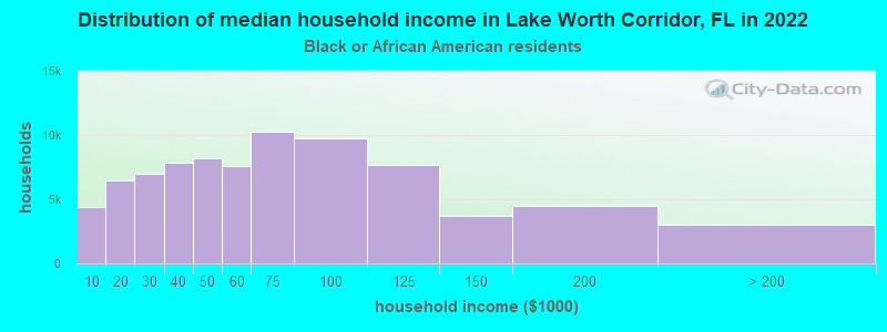 Distribution of median household income in Lake Worth Corridor, FL in 2022