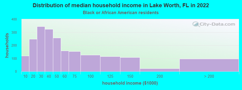 Distribution of median household income in Lake Worth, FL in 2022