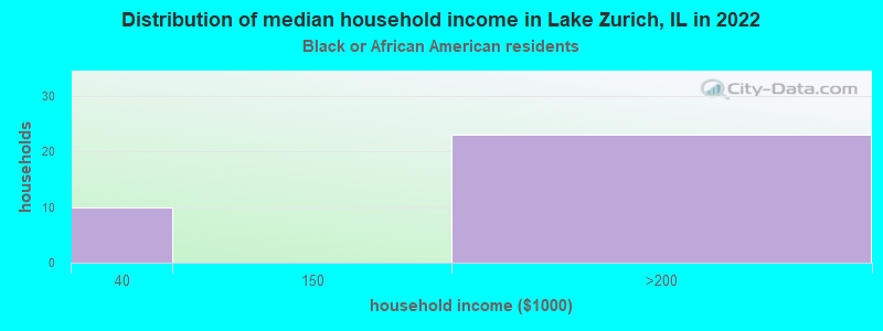 Distribution of median household income in Lake Zurich, IL in 2022
