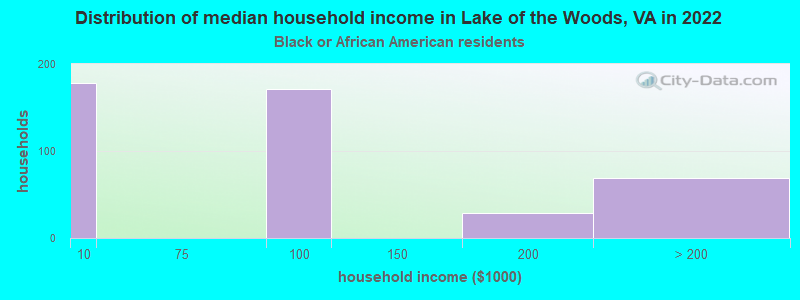 Distribution of median household income in Lake of the Woods, VA in 2022