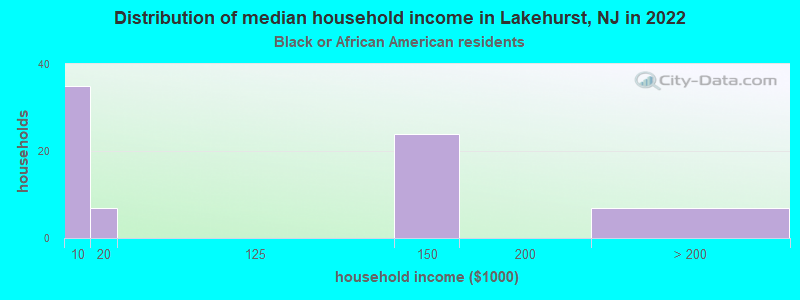 Distribution of median household income in Lakehurst, NJ in 2022