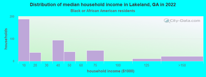 Distribution of median household income in Lakeland, GA in 2022