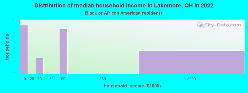 Distribution of median household income in Lakemore, OH in 2022