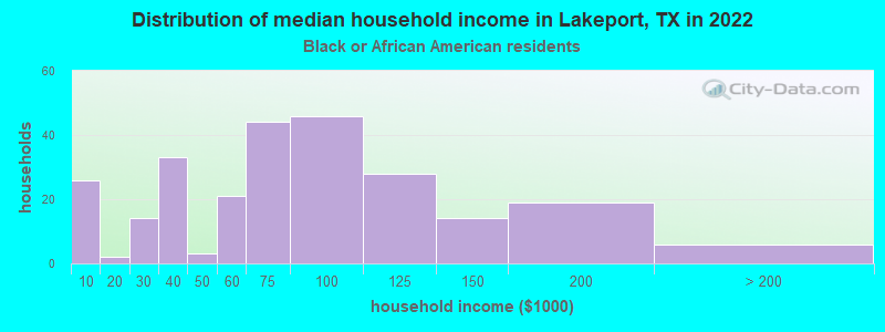 Distribution of median household income in Lakeport, TX in 2022
