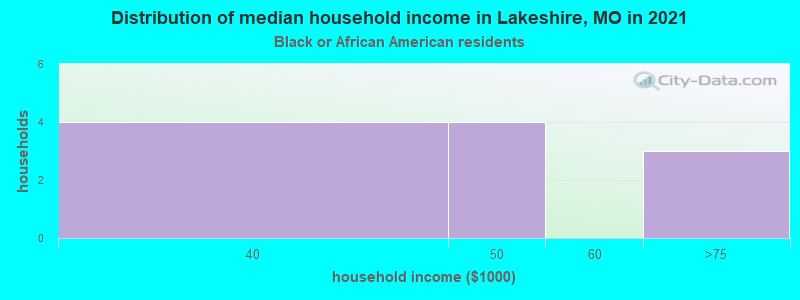 Distribution of median household income in Lakeshire, MO in 2022