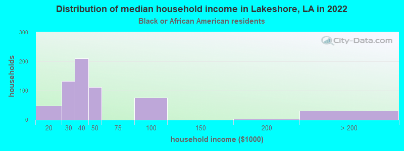 Distribution of median household income in Lakeshore, LA in 2022