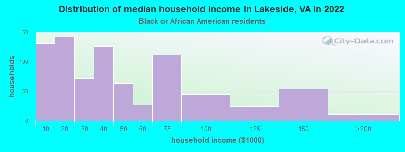 Distribution of median household income in Lakeside, VA in 2022