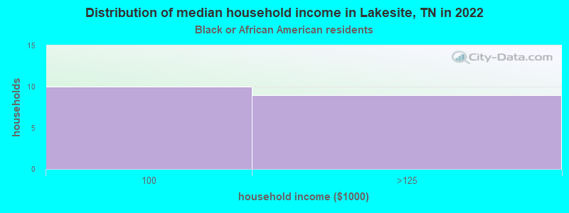 Distribution of median household income in Lakesite, TN in 2022