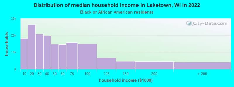 Distribution of median household income in Laketown, WI in 2022