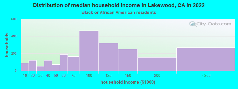 Distribution of median household income in Lakewood, CA in 2022
