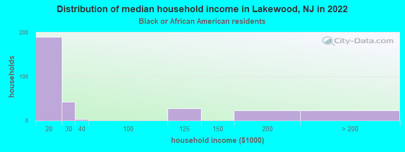 Distribution of median household income in Lakewood, NJ in 2022