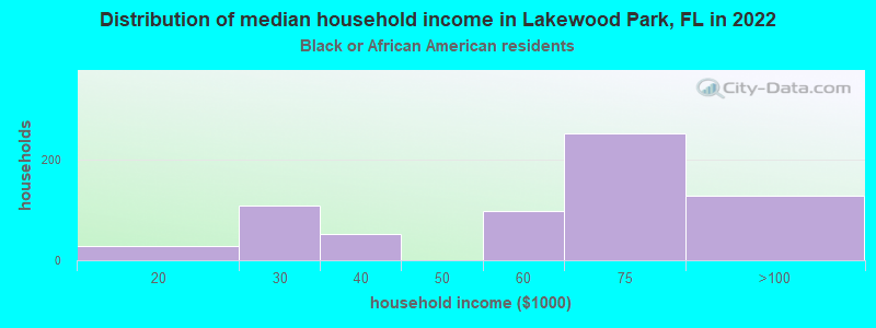 Distribution of median household income in Lakewood Park, FL in 2022
