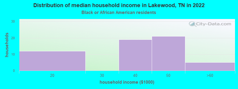 Distribution of median household income in Lakewood, TN in 2022