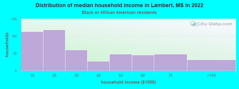 Distribution of median household income in Lambert, MS in 2022