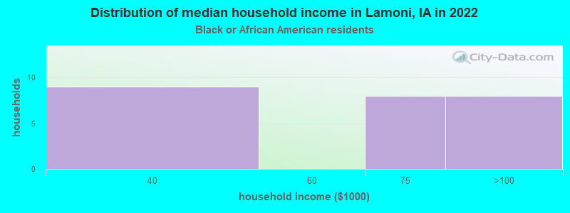 Distribution of median household income in Lamoni, IA in 2022