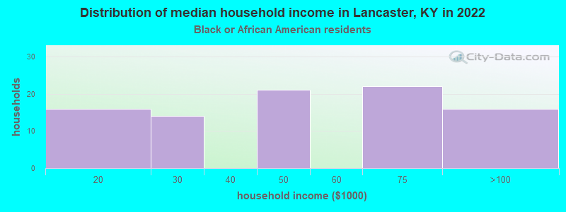 Distribution of median household income in Lancaster, KY in 2022