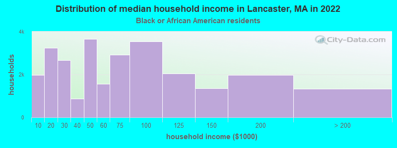 Distribution of median household income in Lancaster, MA in 2022