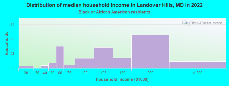 Distribution of median household income in Landover Hills, MD in 2022