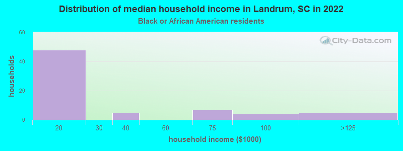 Distribution of median household income in Landrum, SC in 2022