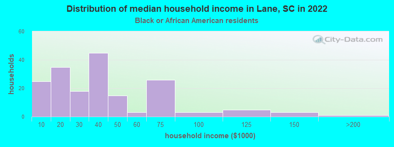 Distribution of median household income in Lane, SC in 2022