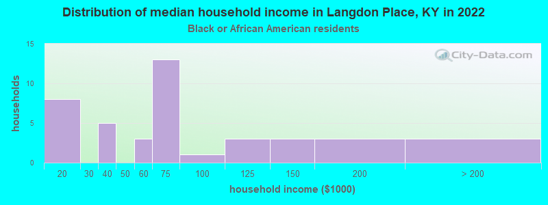 Distribution of median household income in Langdon Place, KY in 2022