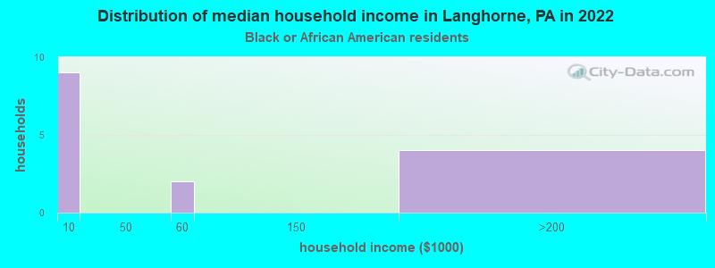 Distribution of median household income in Langhorne, PA in 2022