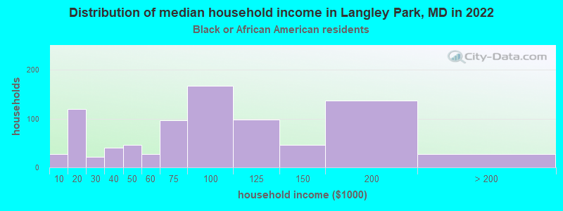 Distribution of median household income in Langley Park, MD in 2022