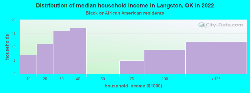 Distribution of median household income in Langston, OK in 2022