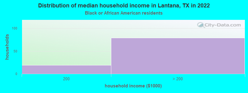 Distribution of median household income in Lantana, TX in 2022