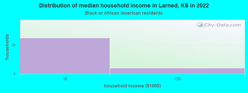 Distribution of median household income in Larned, KS in 2022