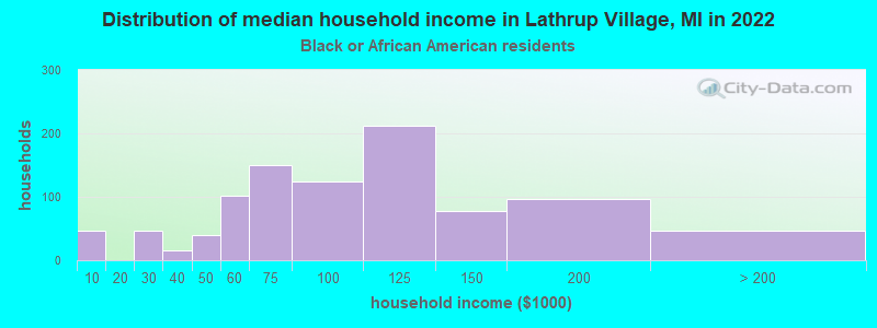 Distribution of median household income in Lathrup Village, MI in 2022