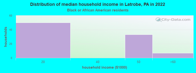 Distribution of median household income in Latrobe, PA in 2022