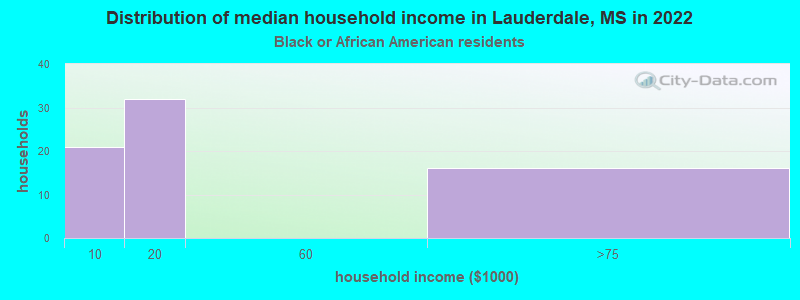 Distribution of median household income in Lauderdale, MS in 2022
