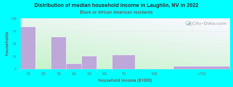 Distribution of median household income in Laughlin, NV in 2022