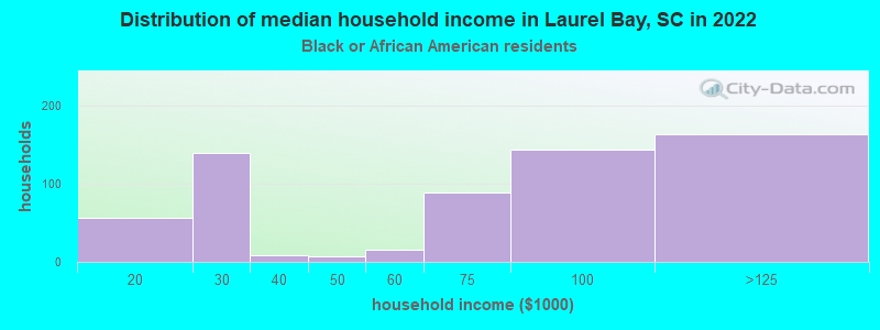 Distribution of median household income in Laurel Bay, SC in 2022