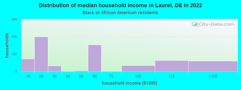 Distribution of median household income in Laurel, DE in 2022