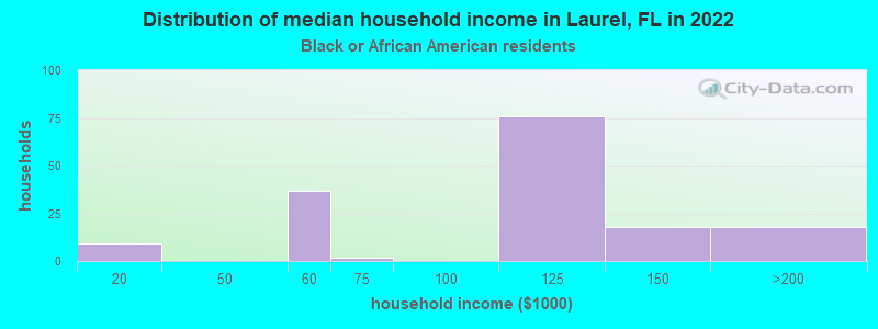 Distribution of median household income in Laurel, FL in 2022