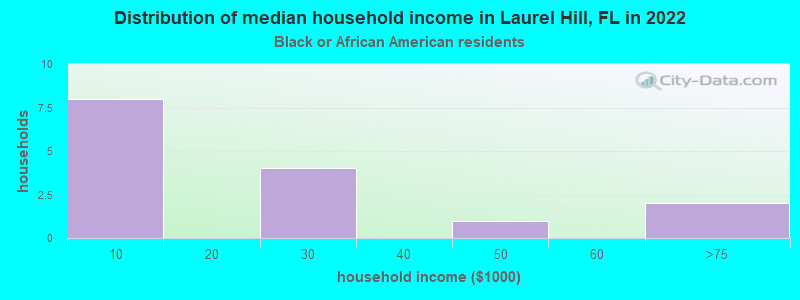 Distribution of median household income in Laurel Hill, FL in 2022