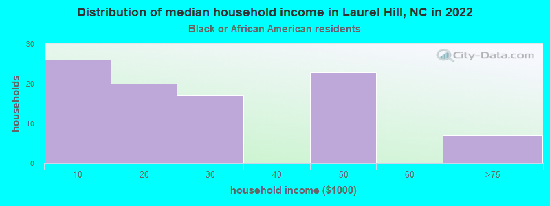 Distribution of median household income in Laurel Hill, NC in 2022