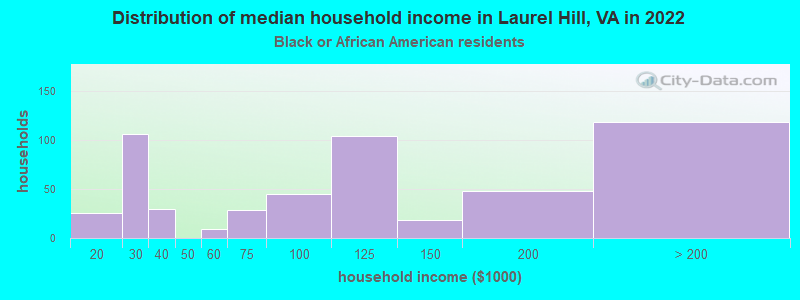 Distribution of median household income in Laurel Hill, VA in 2022